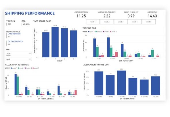 OTIF — 76% → 96% via Power BI Tracker + Warehouse Redesign — project cover photograph
